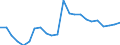 Index, 2000=100 / Lithuania