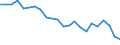 Index, 2000=100 / Portugal