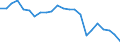 Index, 2000=100 / Slovenia