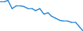 Index, 2000=100 / Slovakia