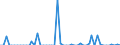 Statistical information: Annual value / Unit of measure: Million euro / Stock or flow: Losses / Geopolitical entity (reporting): Denmark