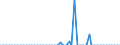 Statistical information: Annual value / Unit of measure: Million euro / Stock or flow: Losses / Geopolitical entity (reporting): Estonia