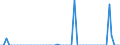 Statistical information: Annual value / Unit of measure: Million euro / Stock or flow: Losses / Geopolitical entity (reporting): Latvia