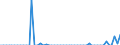 Statistical information: Annual value / Unit of measure: Million euro / Stock or flow: Losses / Geopolitical entity (reporting): Luxembourg