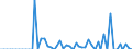 Statistical information: Annual value / Unit of measure: Million euro / Stock or flow: Losses / Geopolitical entity (reporting): Slovenia