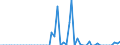 Statistical information: Annual value / Unit of measure: Million euro / Stock or flow: Losses / Geopolitical entity (reporting): Slovakia