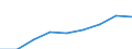 Unit of measure: Million euro / Geopolitical entity (reporting): European Union - 27 countries (from 2020)