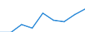Unit of measure: Million euro / Geopolitical entity (reporting): Italy