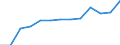 Unit of measure: Percentage of total population / Geopolitical entity (reporting): France