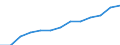 Unit of measure: Percentage of total population / Geopolitical entity (reporting): Poland