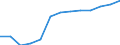 Unit of measure: Percentage of total population / Geopolitical entity (reporting): Portugal