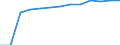 Unit of measure: Percentage of total population / Geopolitical entity (reporting): Sweden