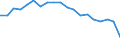 Environment indicator: Fish stocks - model based median value / Fishing regions: Mediterranean and Black Sea