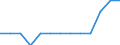Aquatic environment: Coastal water - number / Geopolitical entity (reporting): Estonia