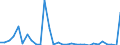 Statistical information: Annual value / Environment indicator: Marine area affected by eutrophication / Unit of measure: Square kilometre / Geopolitical entity (reporting): France