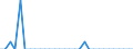 Statistical information: Annual value / Environment indicator: Marine area affected by eutrophication / Unit of measure: Square kilometre / Geopolitical entity (reporting): Slovenia