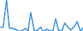 Statistical information: Annual value / Environment indicator: Marine area affected by eutrophication / Unit of measure: Percentage / Geopolitical entity (reporting): Spain
