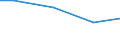 Unit of measure: Percentage / Land cover: Other wooded land FAO / Geopolitical entity (reporting): Estonia
