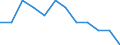 Unit of measure: Number / Geopolitical entity (reporting): Serbia