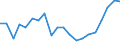 Unit of measure: Percentage / Geopolitical entity (partner): European Central Bank (ECB) / Geopolitical entity (reporting): Estonia
