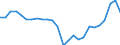 Unit of measure: Percentage / Geopolitical entity (partner): European Central Bank (ECB) / Geopolitical entity (reporting): Ireland