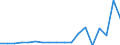 Financial source: Total / Unit of measure: Million euro (at constant 2021 prices) / Geopolitical entity (reporting): Slovenia