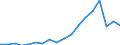 Financial source: Grants by non-governmental organisations / Unit of measure: Million euro (at constant 2021 prices) / Geopolitical entity (reporting): Türkiye