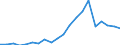 Financial source: Grants by non-governmental organisations / Unit of measure: Million euro at constant prices / Geopolitical entity (reporting): Türkiye