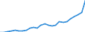 Standard International Trade Classification (SITC Rev. 4, 2006): Total - all products / Geopolitical entity (partner): China except Hong Kong / Unit of measure: Million euro / Geopolitical entity (reporting): Czechia
