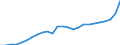 Standard International Trade Classification (SITC Rev. 4, 2006): Total - all products / Geopolitical entity (partner): China except Hong Kong / Unit of measure: Million euro / Geopolitical entity (reporting): Germany