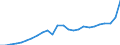 Standard International Trade Classification (SITC Rev. 4, 2006): Total - all products / Geopolitical entity (partner): China except Hong Kong / Unit of measure: Million euro / Geopolitical entity (reporting): Italy