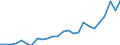Standard International Trade Classification (SITC Rev. 4, 2006): Total - all products / Geopolitical entity (partner): China except Hong Kong / Unit of measure: Million euro / Geopolitical entity (reporting): Malta