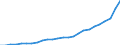 Standard International Trade Classification (SITC Rev. 4, 2006): Total - all products / Geopolitical entity (partner): China except Hong Kong / Unit of measure: Million euro / Geopolitical entity (reporting): Poland