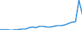 Standard International Trade Classification (SITC Rev. 4, 2006): Total - all products / Geopolitical entity (partner): China except Hong Kong / Unit of measure: Million euro / Geopolitical entity (reporting): Portugal