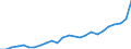 Standard International Trade Classification (SITC Rev. 4, 2006): Total - all products / Geopolitical entity (partner): Development assistance committee (DAC) / Unit of measure: Million euro / Geopolitical entity (reporting): Czechia