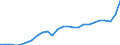Standard International Trade Classification (SITC Rev. 4, 2006): Total - all products / Geopolitical entity (partner): Development assistance committee (DAC) / Unit of measure: Million euro / Geopolitical entity (reporting): Germany