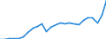 Standard International Trade Classification (SITC Rev. 4, 2006): Total - all products / Geopolitical entity (partner): Development assistance committee (DAC) / Unit of measure: Million euro / Geopolitical entity (reporting): Spain