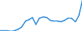 Standard International Trade Classification (SITC Rev. 4, 2006): Total - all products / Geopolitical entity (partner): Development assistance committee (DAC) / Unit of measure: Million euro / Geopolitical entity (reporting): Italy