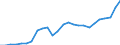 Standard International Trade Classification (SITC Rev. 4, 2006): Total - all products / Geopolitical entity (partner): Development assistance committee (DAC) / Unit of measure: Million euro / Geopolitical entity (reporting): Latvia