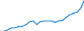 Standard International Trade Classification (SITC Rev. 4, 2006): Total - all products / Geopolitical entity (partner): Development assistance committee (DAC) / Unit of measure: Million euro / Geopolitical entity (reporting): Hungary