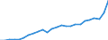 Standard International Trade Classification (SITC Rev. 4, 2006): Total - all products / Geopolitical entity (partner): Development assistance committee (DAC) / Unit of measure: Million euro / Geopolitical entity (reporting): Netherlands