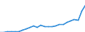 Standard International Trade Classification (SITC Rev. 4, 2006): Total - all products / Geopolitical entity (partner): Development assistance committee (DAC) / Unit of measure: Million euro / Geopolitical entity (reporting): Slovenia