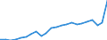 Standard International Trade Classification (SITC Rev. 4, 2006): Total - all products / Geopolitical entity (partner): Least developed countries / Unit of measure: Million euro / Geopolitical entity (reporting): European Union - 27 countries (from 2020)
