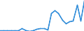Standard International Trade Classification (SITC Rev. 4, 2006): Total - all products / Geopolitical entity (partner): Least developed countries / Unit of measure: Million euro / Geopolitical entity (reporting): Bulgaria