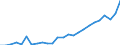 Standard International Trade Classification (SITC Rev. 4, 2006): Total - all products / Geopolitical entity (partner): Least developed countries / Unit of measure: Million euro / Geopolitical entity (reporting): Denmark