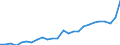 Standard International Trade Classification (SITC Rev. 4, 2006): Total - all products / Geopolitical entity (partner): Least developed countries / Unit of measure: Million euro / Geopolitical entity (reporting): Germany