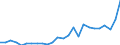 Standard International Trade Classification (SITC Rev. 4, 2006): Total - all products / Geopolitical entity (partner): Least developed countries / Unit of measure: Million euro / Geopolitical entity (reporting): Ireland