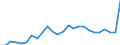 Standard International Trade Classification (SITC Rev. 4, 2006): Total - all products / Geopolitical entity (partner): Least developed countries / Unit of measure: Million euro / Geopolitical entity (reporting): France