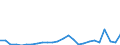 Standard International Trade Classification (SITC Rev. 4, 2006): Total - all products / Geopolitical entity (partner): Least developed countries / Unit of measure: Million euro / Geopolitical entity (reporting): Croatia