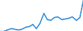 Standard International Trade Classification (SITC Rev. 4, 2006): Total - all products / Geopolitical entity (partner): Least developed countries / Unit of measure: Million euro / Geopolitical entity (reporting): Italy
